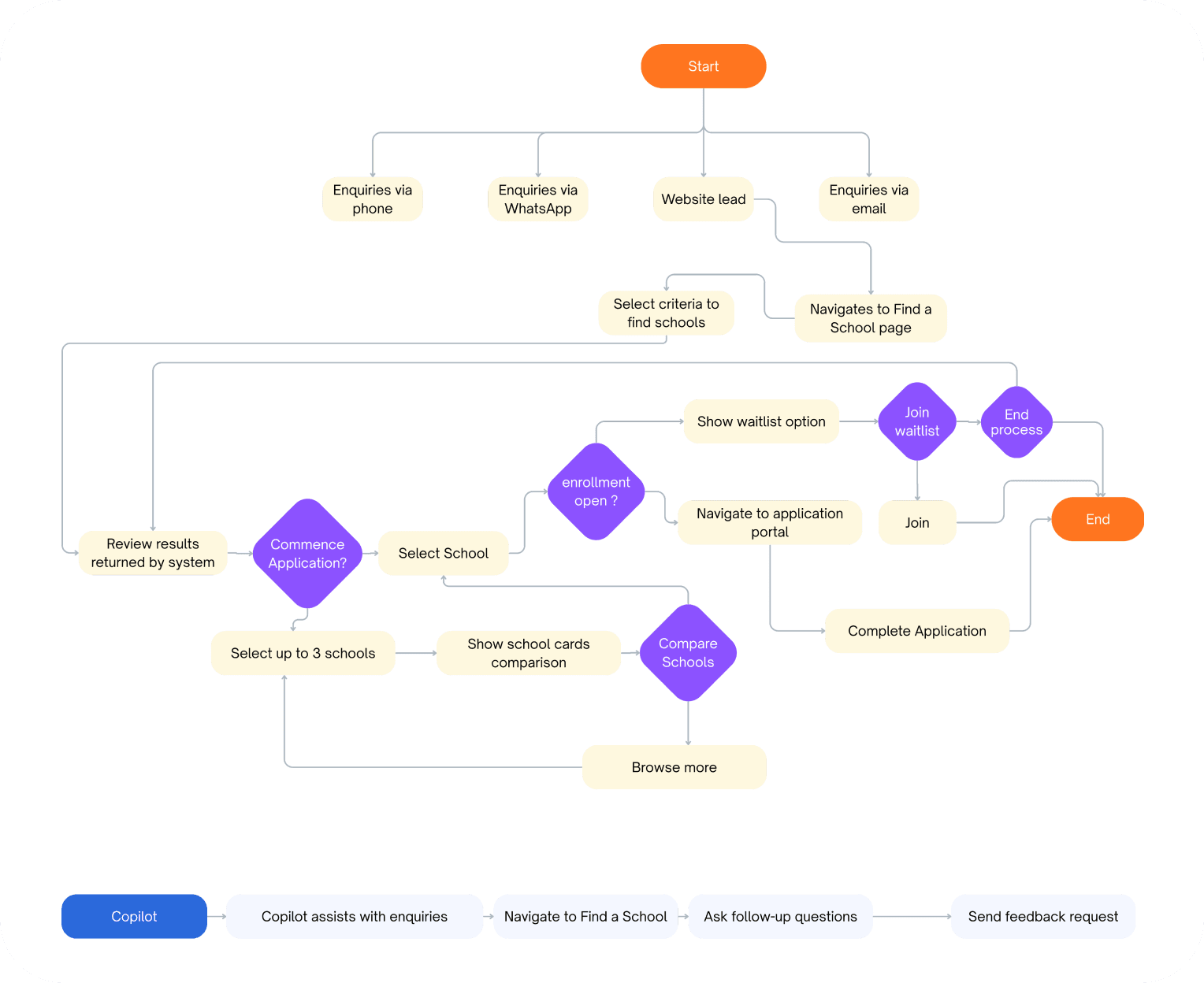 Information Architecture Flow - GEMS Education